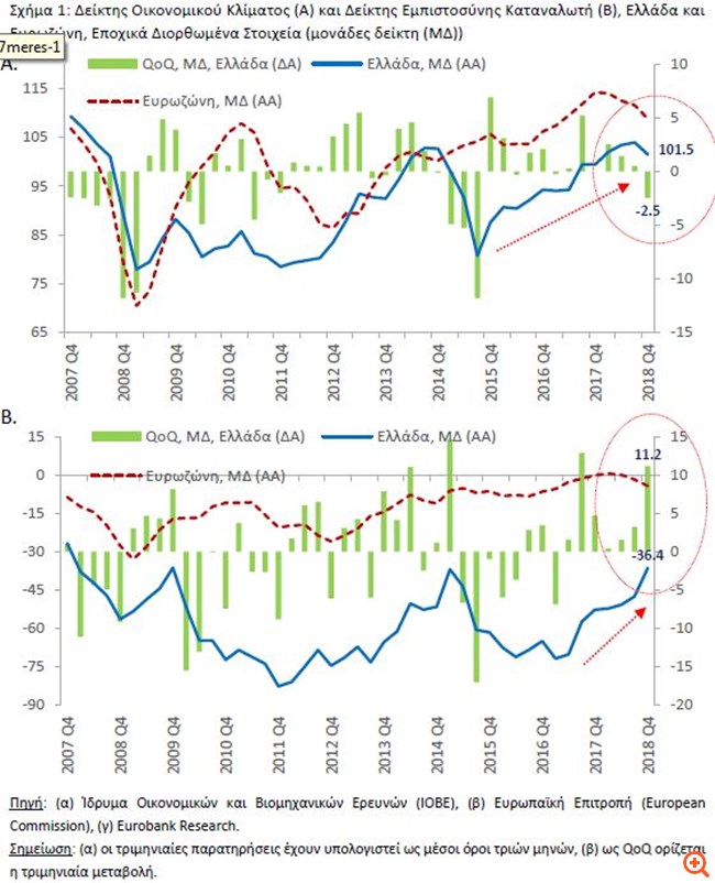 Eurobank:Προϋπόθεση για την ενίσχυση του οικονομικού κλίματος,οι μεταρρυθμίσεις,AllTimeClassic